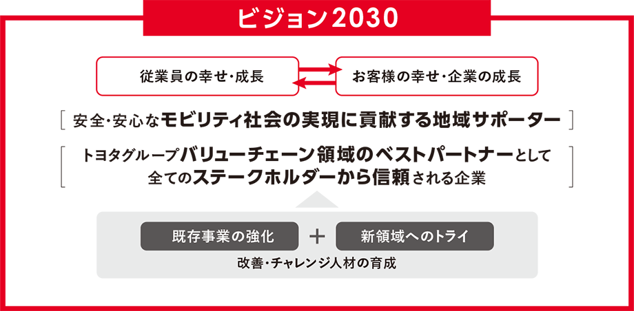 社員の幸せの実現と需要創造のサービスサポーターとして社会に貢献